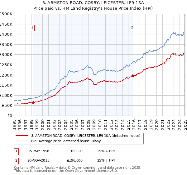 3, ARMSTON ROAD, COSBY, LEICESTER, LE9 1SA: Price paid vs HM Land Registry's House Price Index