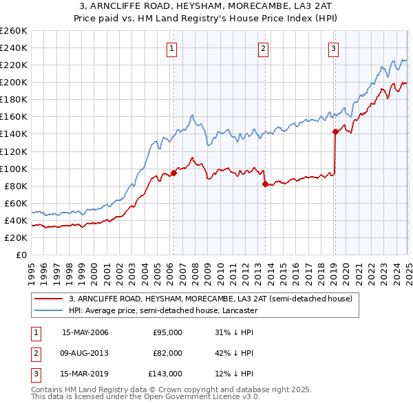 3, ARNCLIFFE ROAD, HEYSHAM, MORECAMBE, LA3 2AT: Price paid vs HM Land Registry's House Price Index