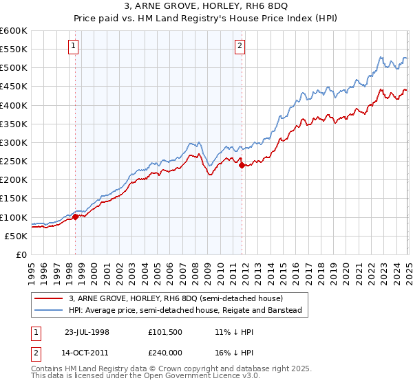 3, ARNE GROVE, HORLEY, RH6 8DQ: Price paid vs HM Land Registry's House Price Index