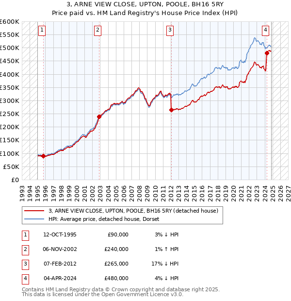 3, ARNE VIEW CLOSE, UPTON, POOLE, BH16 5RY: Price paid vs HM Land Registry's House Price Index