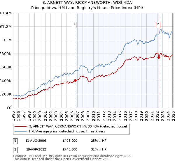 3, ARNETT WAY, RICKMANSWORTH, WD3 4DA: Price paid vs HM Land Registry's House Price Index