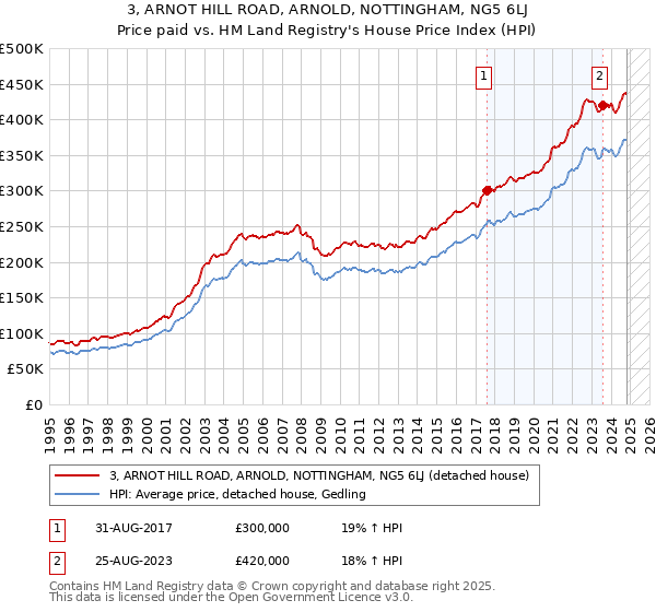 3, ARNOT HILL ROAD, ARNOLD, NOTTINGHAM, NG5 6LJ: Price paid vs HM Land Registry's House Price Index