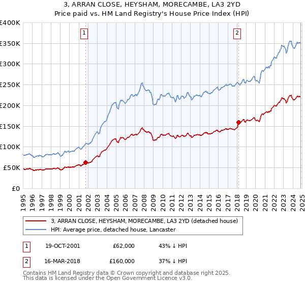 3, ARRAN CLOSE, HEYSHAM, MORECAMBE, LA3 2YD: Price paid vs HM Land Registry's House Price Index