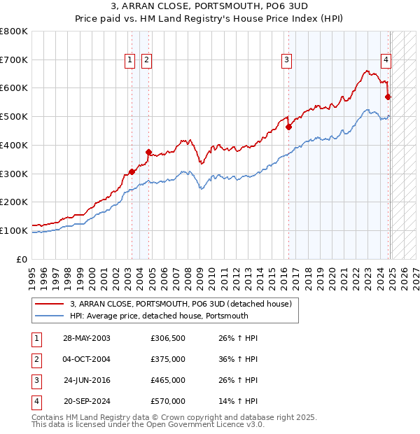 3, ARRAN CLOSE, PORTSMOUTH, PO6 3UD: Price paid vs HM Land Registry's House Price Index