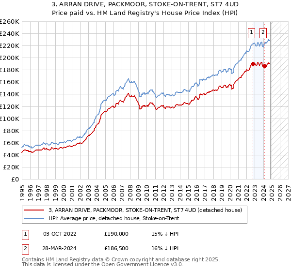 3, ARRAN DRIVE, PACKMOOR, STOKE-ON-TRENT, ST7 4UD: Price paid vs HM Land Registry's House Price Index