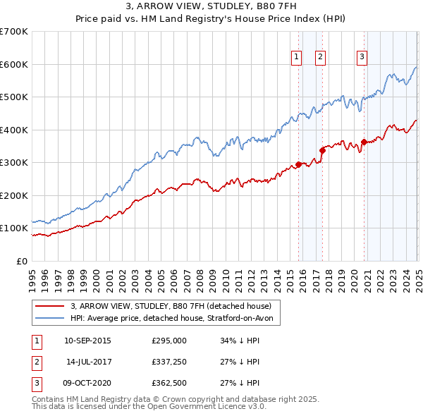 3, ARROW VIEW, STUDLEY, B80 7FH: Price paid vs HM Land Registry's House Price Index