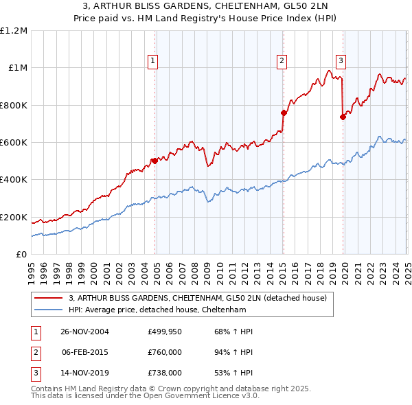 3, ARTHUR BLISS GARDENS, CHELTENHAM, GL50 2LN: Price paid vs HM Land Registry's House Price Index