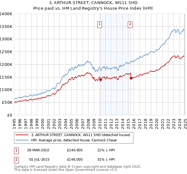 3, ARTHUR STREET, CANNOCK, WS11 5HD: Price paid vs HM Land Registry's House Price Index