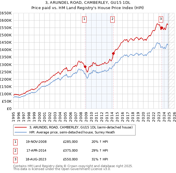 3, ARUNDEL ROAD, CAMBERLEY, GU15 1DL: Price paid vs HM Land Registry's House Price Index