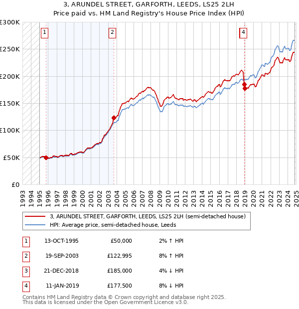 3, ARUNDEL STREET, GARFORTH, LEEDS, LS25 2LH: Price paid vs HM Land Registry's House Price Index