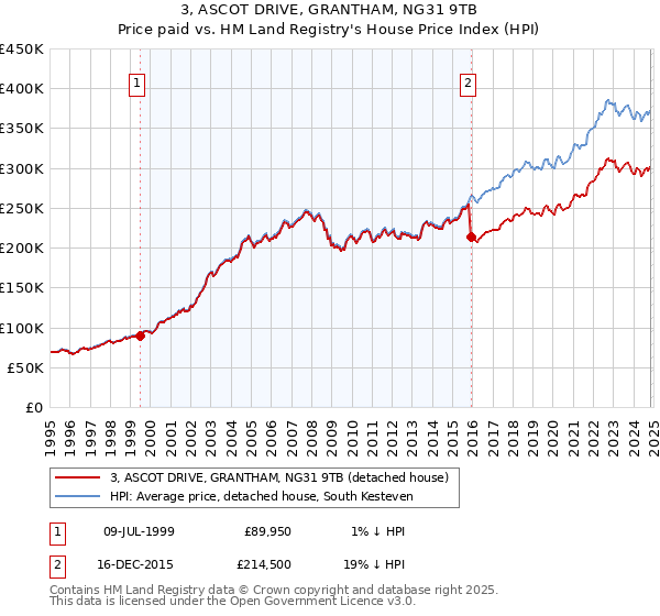 3, ASCOT DRIVE, GRANTHAM, NG31 9TB: Price paid vs HM Land Registry's House Price Index