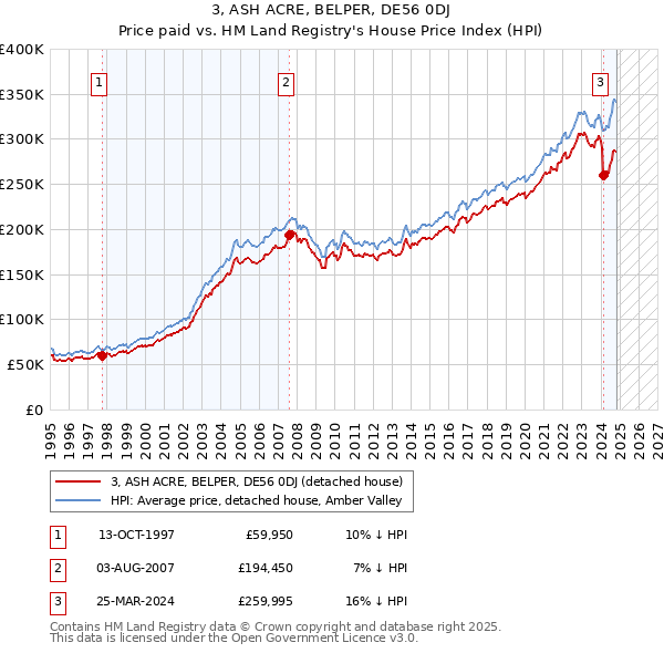 3, ASH ACRE, BELPER, DE56 0DJ: Price paid vs HM Land Registry's House Price Index