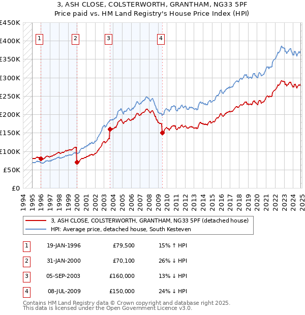 3, ASH CLOSE, COLSTERWORTH, GRANTHAM, NG33 5PF: Price paid vs HM Land Registry's House Price Index