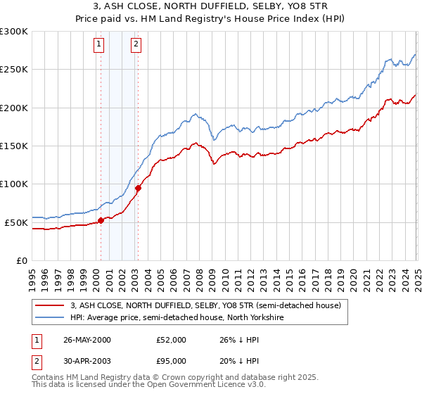 3, ASH CLOSE, NORTH DUFFIELD, SELBY, YO8 5TR: Price paid vs HM Land Registry's House Price Index