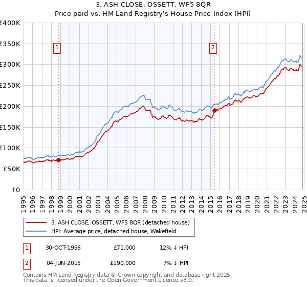 3, ASH CLOSE, OSSETT, WF5 8QR: Price paid vs HM Land Registry's House Price Index