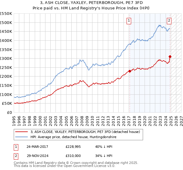 3, ASH CLOSE, YAXLEY, PETERBOROUGH, PE7 3FD: Price paid vs HM Land Registry's House Price Index