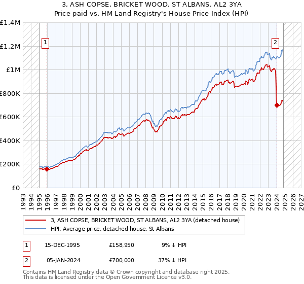 3, ASH COPSE, BRICKET WOOD, ST ALBANS, AL2 3YA: Price paid vs HM Land Registry's House Price Index