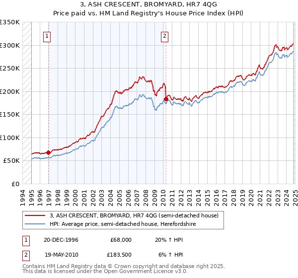 3, ASH CRESCENT, BROMYARD, HR7 4QG: Price paid vs HM Land Registry's House Price Index