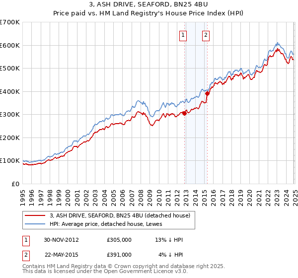 3, ASH DRIVE, SEAFORD, BN25 4BU: Price paid vs HM Land Registry's House Price Index