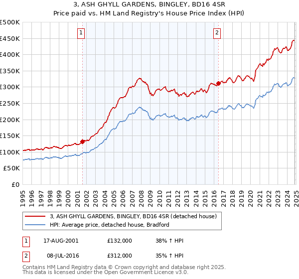 3, ASH GHYLL GARDENS, BINGLEY, BD16 4SR: Price paid vs HM Land Registry's House Price Index