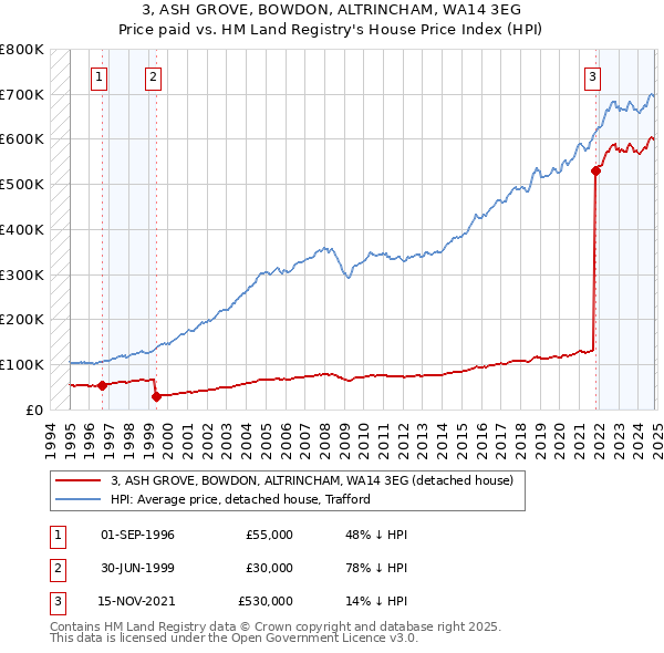 3, ASH GROVE, BOWDON, ALTRINCHAM, WA14 3EG: Price paid vs HM Land Registry's House Price Index