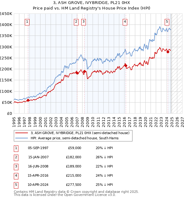 3, ASH GROVE, IVYBRIDGE, PL21 0HX: Price paid vs HM Land Registry's House Price Index