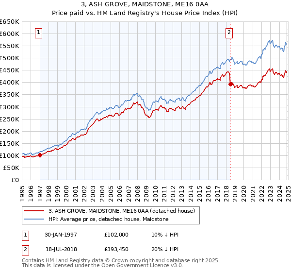 3, ASH GROVE, MAIDSTONE, ME16 0AA: Price paid vs HM Land Registry's House Price Index