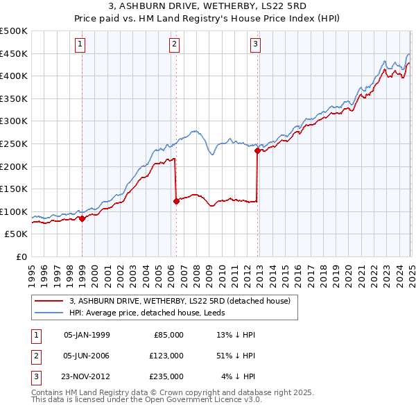 3, ASHBURN DRIVE, WETHERBY, LS22 5RD: Price paid vs HM Land Registry's House Price Index