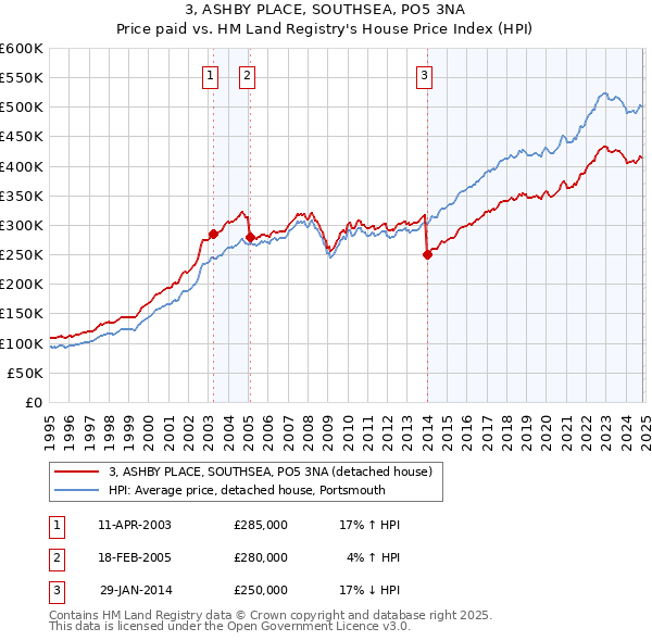 3, ASHBY PLACE, SOUTHSEA, PO5 3NA: Price paid vs HM Land Registry's House Price Index