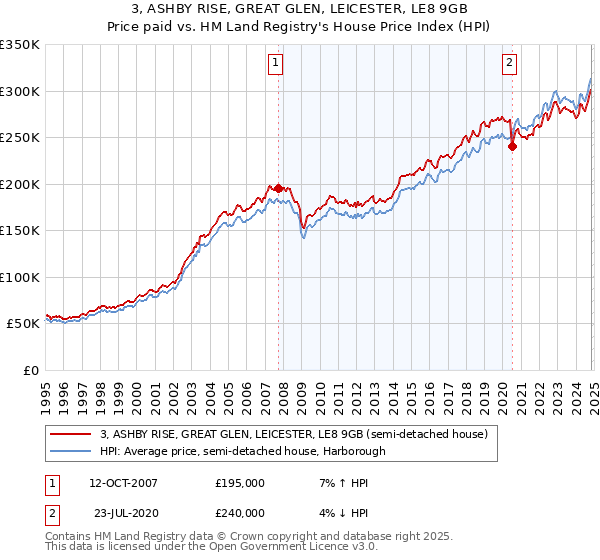 3, ASHBY RISE, GREAT GLEN, LEICESTER, LE8 9GB: Price paid vs HM Land Registry's House Price Index