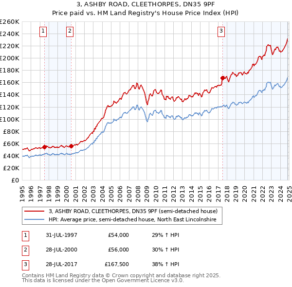 3, ASHBY ROAD, CLEETHORPES, DN35 9PF: Price paid vs HM Land Registry's House Price Index