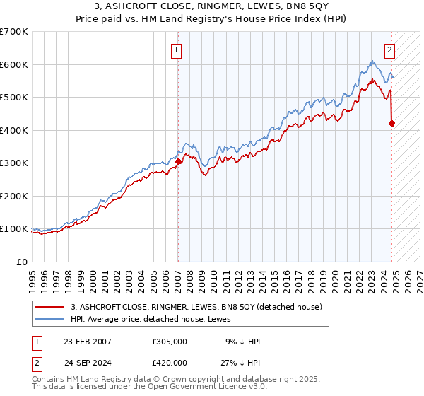 3, ASHCROFT CLOSE, RINGMER, LEWES, BN8 5QY: Price paid vs HM Land Registry's House Price Index