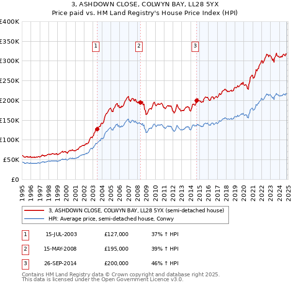 3, ASHDOWN CLOSE, COLWYN BAY, LL28 5YX: Price paid vs HM Land Registry's House Price Index