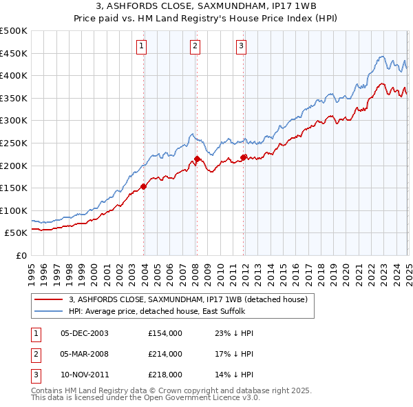 3, ASHFORDS CLOSE, SAXMUNDHAM, IP17 1WB: Price paid vs HM Land Registry's House Price Index