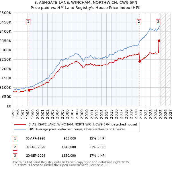 3, ASHGATE LANE, WINCHAM, NORTHWICH, CW9 6PN: Price paid vs HM Land Registry's House Price Index