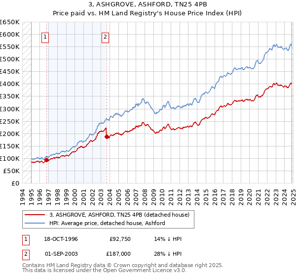 3, ASHGROVE, ASHFORD, TN25 4PB: Price paid vs HM Land Registry's House Price Index