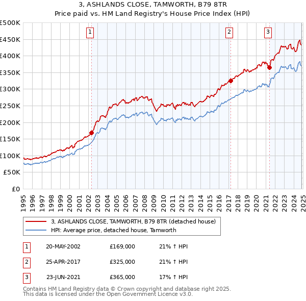 3, ASHLANDS CLOSE, TAMWORTH, B79 8TR: Price paid vs HM Land Registry's House Price Index