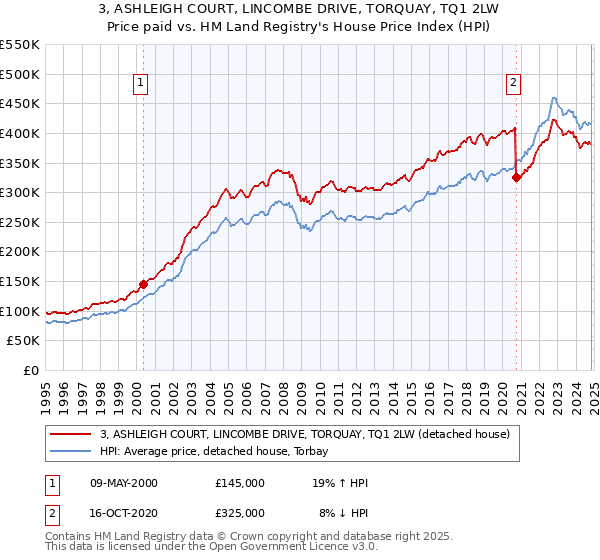 3, ASHLEIGH COURT, LINCOMBE DRIVE, TORQUAY, TQ1 2LW: Price paid vs HM Land Registry's House Price Index