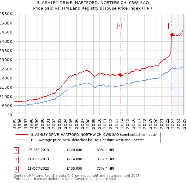 3, ASHLEY DRIVE, HARTFORD, NORTHWICH, CW8 3AQ: Price paid vs HM Land Registry's House Price Index