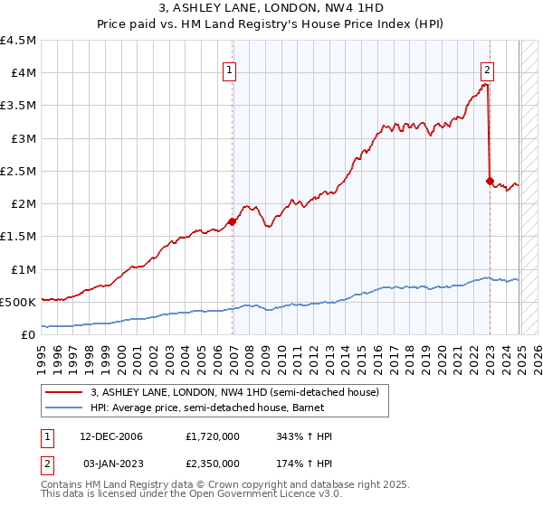 3, ASHLEY LANE, LONDON, NW4 1HD: Price paid vs HM Land Registry's House Price Index