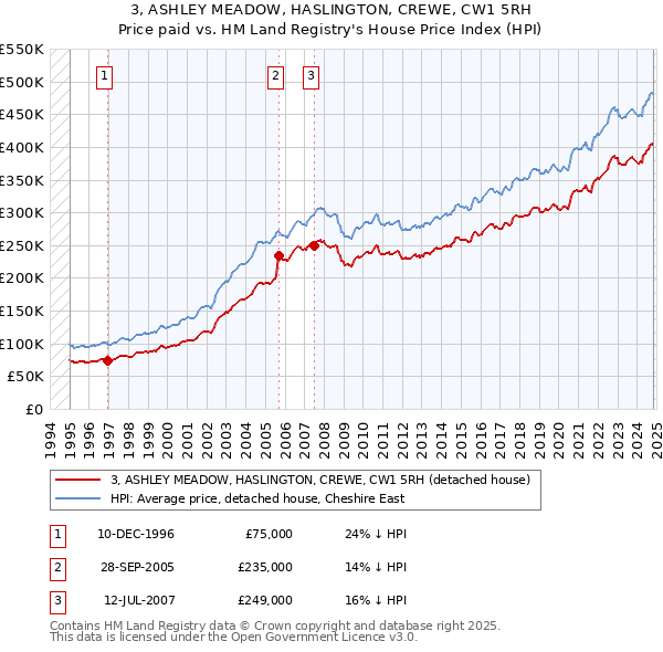 3, ASHLEY MEADOW, HASLINGTON, CREWE, CW1 5RH: Price paid vs HM Land Registry's House Price Index