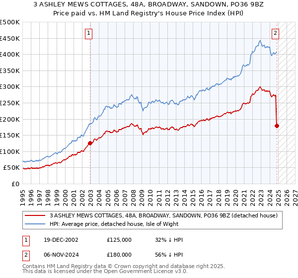 3 ASHLEY MEWS COTTAGES, 48A, BROADWAY, SANDOWN, PO36 9BZ: Price paid vs HM Land Registry's House Price Index