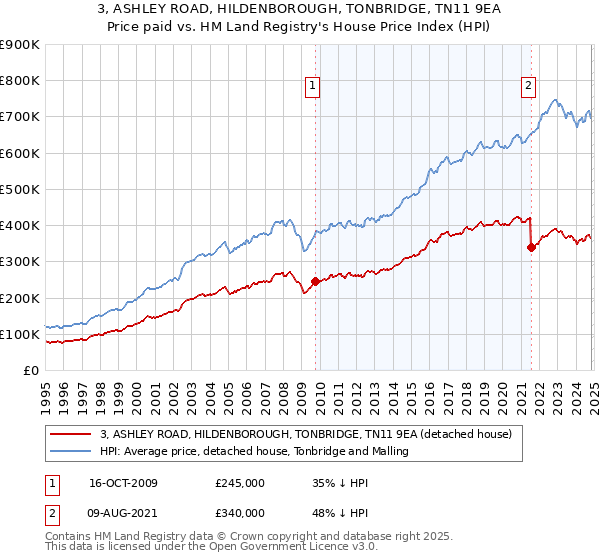 3, ASHLEY ROAD, HILDENBOROUGH, TONBRIDGE, TN11 9EA: Price paid vs HM Land Registry's House Price Index