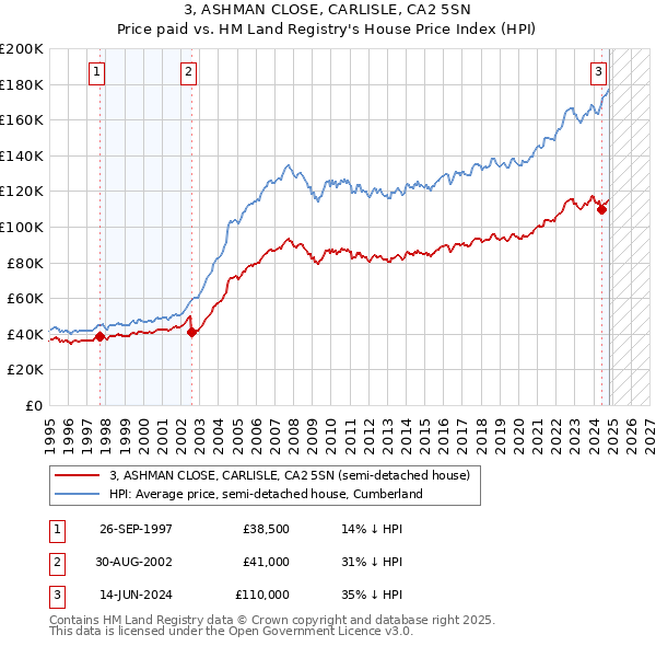 3, ASHMAN CLOSE, CARLISLE, CA2 5SN: Price paid vs HM Land Registry's House Price Index