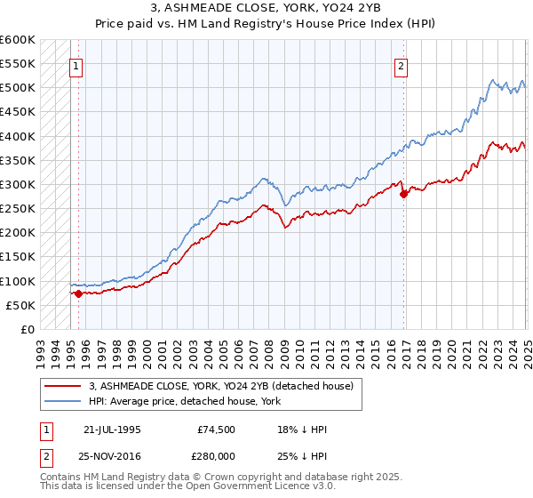 3, ASHMEADE CLOSE, YORK, YO24 2YB: Price paid vs HM Land Registry's House Price Index