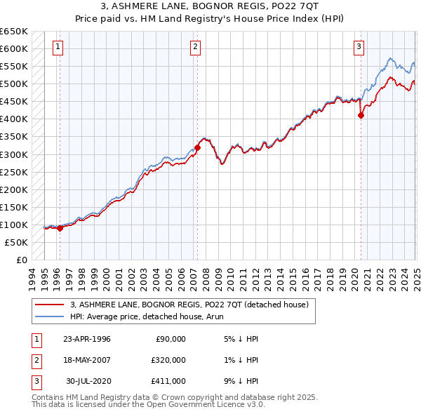 3, ASHMERE LANE, BOGNOR REGIS, PO22 7QT: Price paid vs HM Land Registry's House Price Index