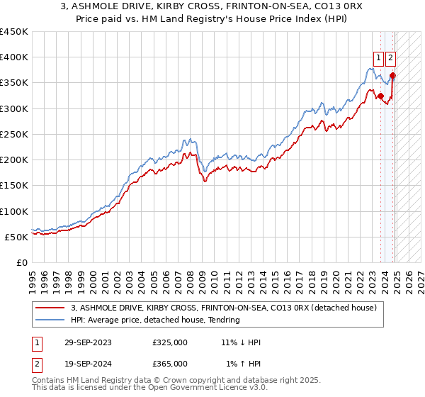 3, ASHMOLE DRIVE, KIRBY CROSS, FRINTON-ON-SEA, CO13 0RX: Price paid vs HM Land Registry's House Price Index