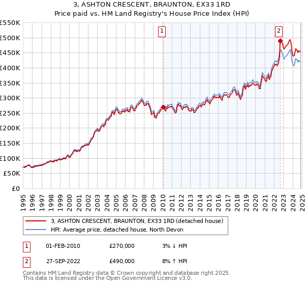 3, ASHTON CRESCENT, BRAUNTON, EX33 1RD: Price paid vs HM Land Registry's House Price Index