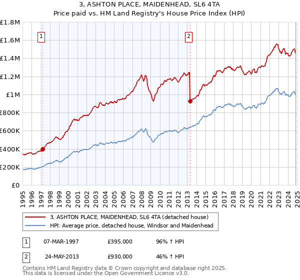 3, ASHTON PLACE, MAIDENHEAD, SL6 4TA: Price paid vs HM Land Registry's House Price Index