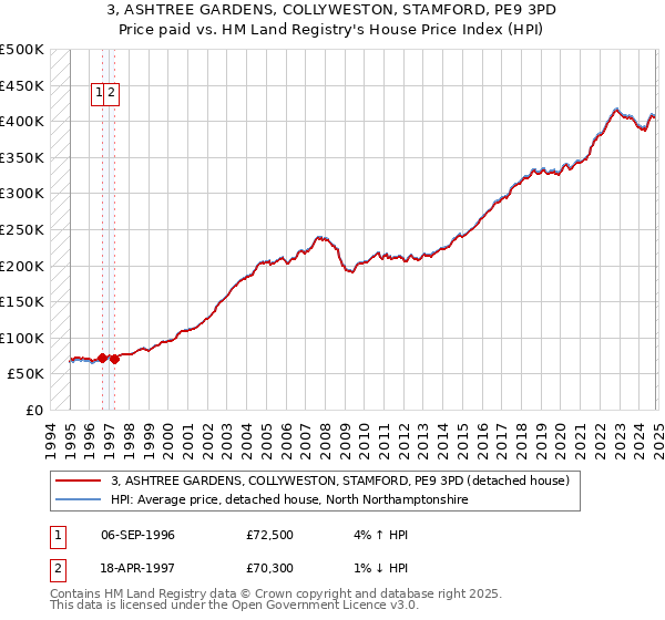 3, ASHTREE GARDENS, COLLYWESTON, STAMFORD, PE9 3PD: Price paid vs HM Land Registry's House Price Index